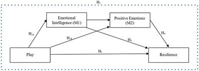 Influence of play on positive psychological development in emerging adulthood: A serial mediation model